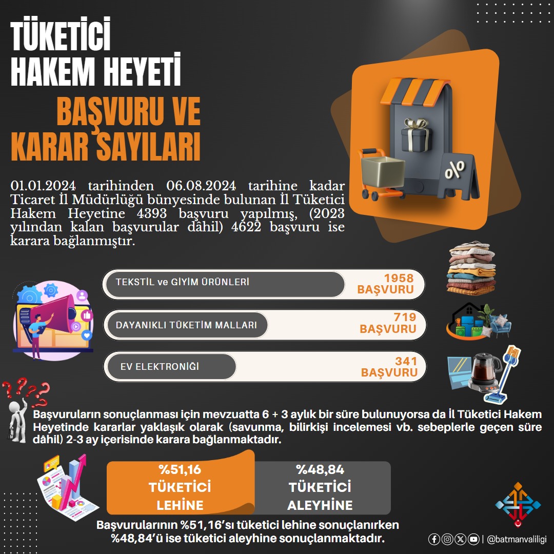 TÜKETİCİ HAKEM HEYETİ SEKİZ AYDA 4622 KARAR ALDI