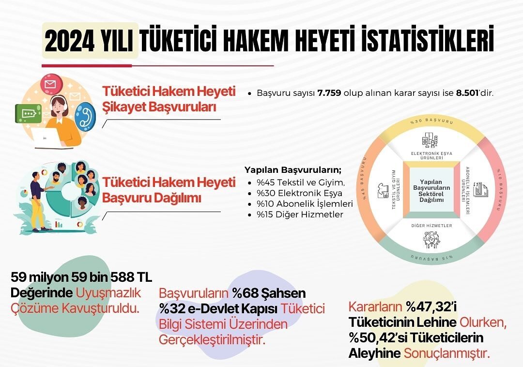 2024 Tüketici Hakları Raporu: 7 Bin Başvuru, 59 Milyon TL Çözüm